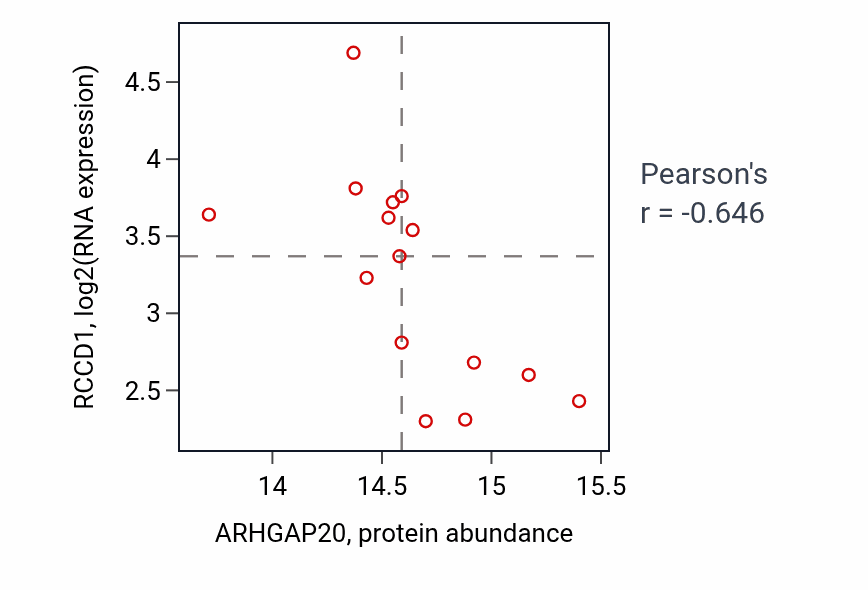 Per-sample scatter of ARHGAP20 vs RCCD1 in LSCC (Pearson r = -0.65).