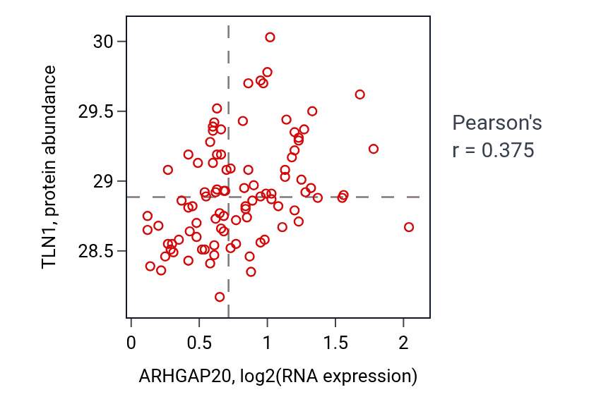 Per-sample scatter of ARHGAP20 vs TLN1 in COAD (Pearson r = 0.38).