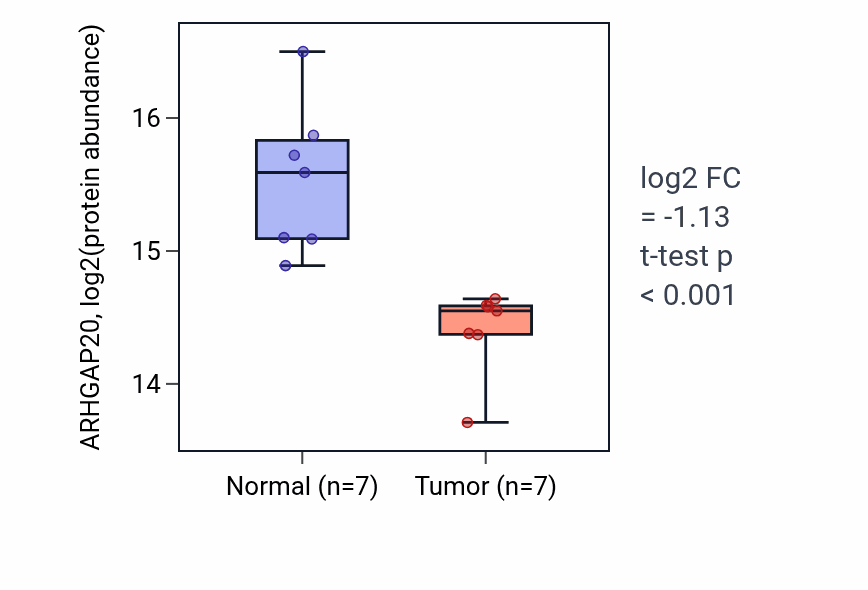 Tumor-vs-normal mass-spec protein box plot for ARHGAP20 in LSCC.