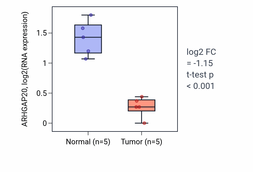 Tumor-vs-normal expression box plot for ARHGAP20 RNA in COAD.