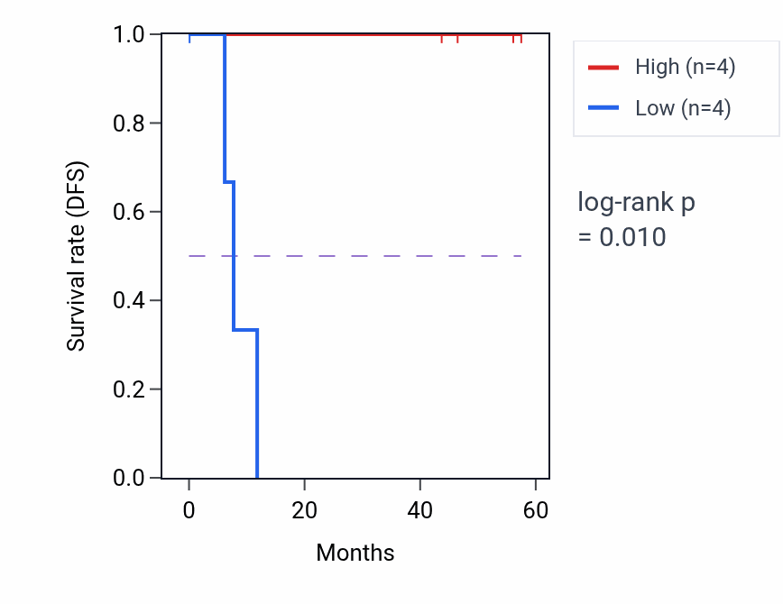 Kaplan&ndash;Meier survival curve for ARHGAP20 mass-spec protein-high vs -low samples in LSCC.