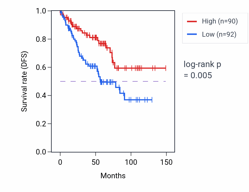 Kaplan&ndash;Meier survival curve for ARHGAP20 RNA-high vs -low samples in KIRC.