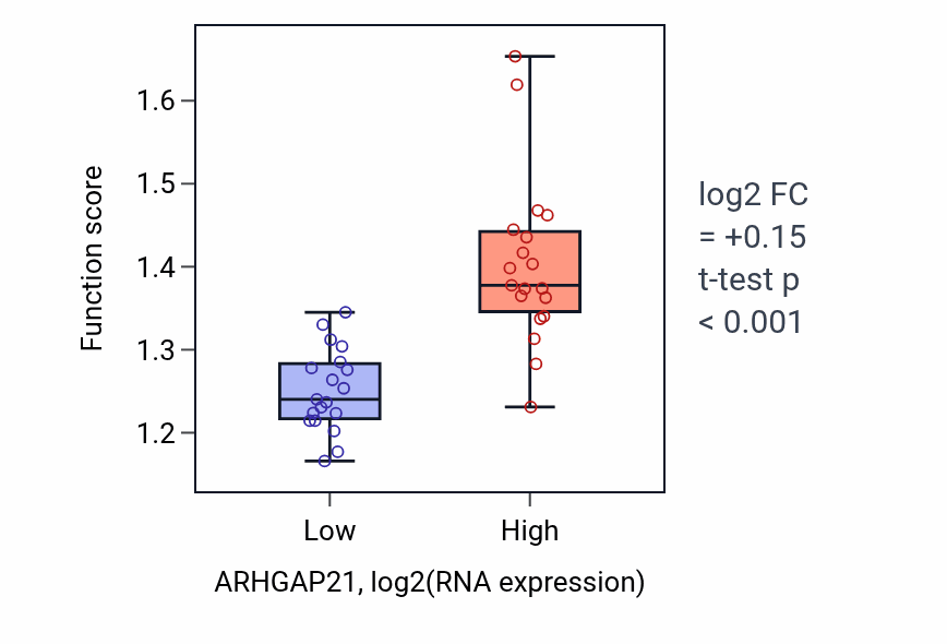 Box plot of Establishment of Golgi localization in ARHGAP21-low vs ARHGAP21-high samples in BONE.