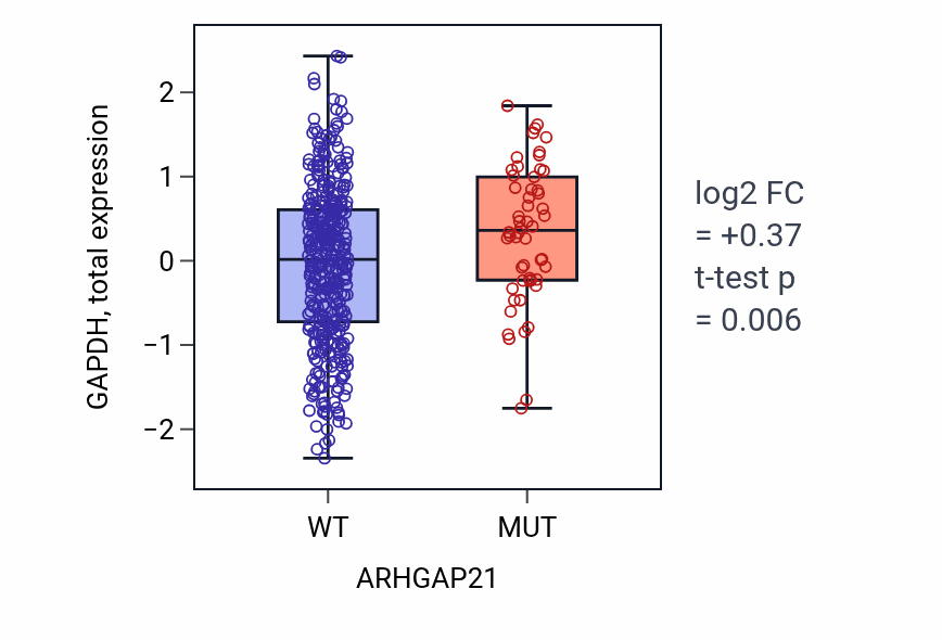 Box plot of GAPDH in ARHGAP21-low vs ARHGAP21-high samples in UCEC.