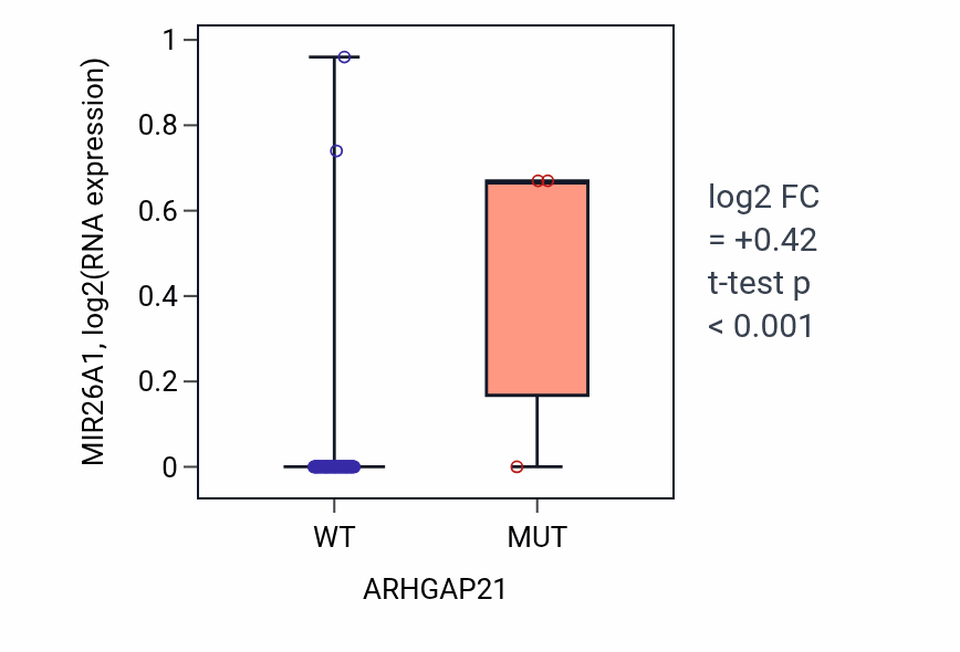 Box plot of MIR26A1 in ARHGAP21-low vs ARHGAP21-high samples in ACC.