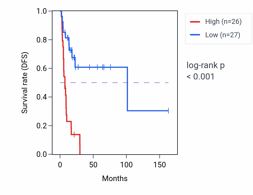 Kaplan&ndash;Meier survival curve for ARHGAP21 RNA expression in BLCA: high vs low expression groups.