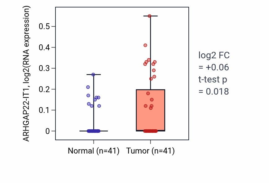 Tumor-vs-normal expression box plot for ARHGAP22-IT1 in THCA.