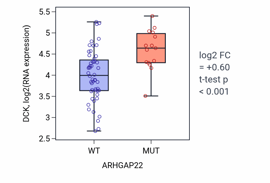 Box plot of DCK in ARHGAP22-low vs ARHGAP22-high samples in LARGE_INTESTINE.