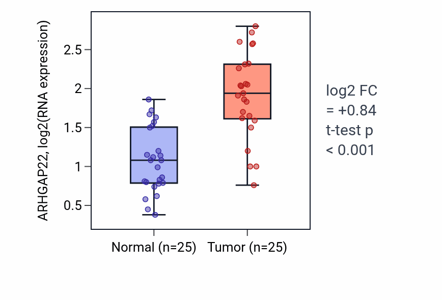 Tumor-vs-normal expression box plot for ARHGAP22 in HNSC.