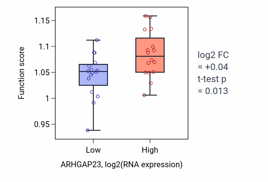 Box plot of Small GTPase-mediated signal transduction in ARHGAP23-low vs ARHGAP23-high samples in OESOPHAGUS.