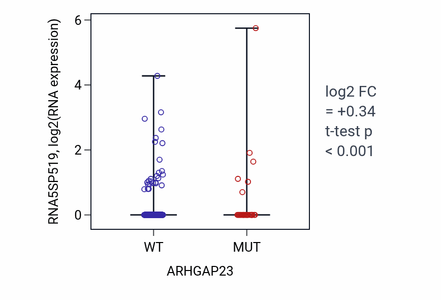 Box plot of RNA5SP519 in ARHGAP23-low vs ARHGAP23-high samples in UCEC.