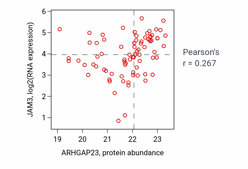 Per-sample scatter of ARHGAP23 vs JAM3 in CCRCC (Pearson r = 0.27).