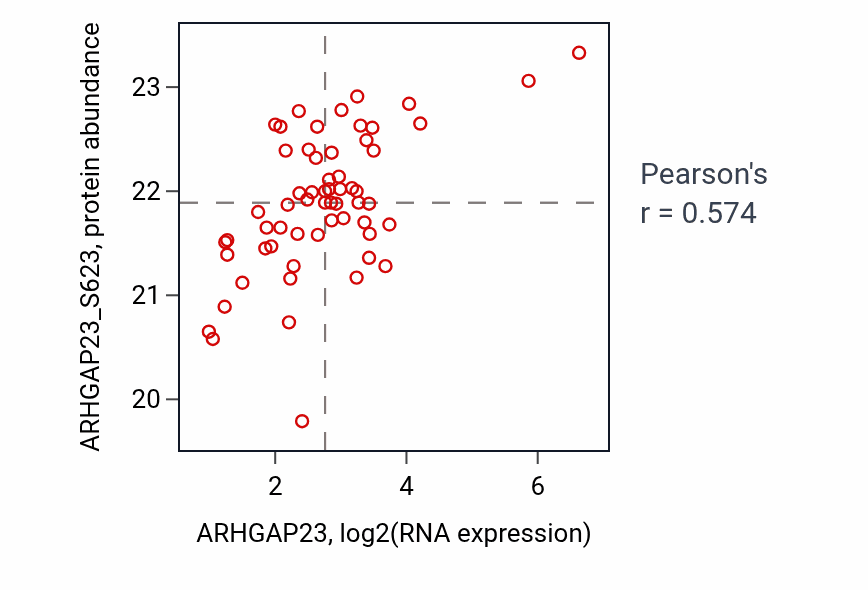 Per-sample scatter of ARHGAP23 vs ARHGAP23_S623 in BRCA (Pearson r = 0.57).