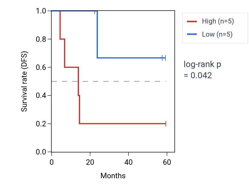Kaplan&ndash;Meier survival curve for ARHGAP23 mass-spec protein-high vs -low samples in UCEC.
