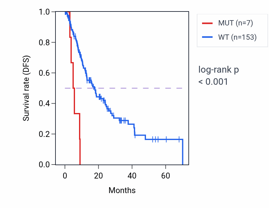Kaplan&ndash;Meier survival curve for ARHGAP23 mutant vs wild-type samples in ESCA.