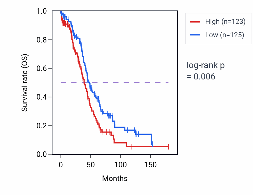 Kaplan&ndash;Meier survival curve for ARHGAP23 RNA-high vs -low samples in OV.
