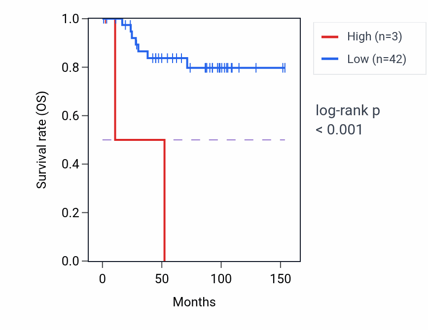 Kaplan&ndash;Meier survival curve for ARHGAP23P1 RNA expression in KICH: high vs low expression groups.