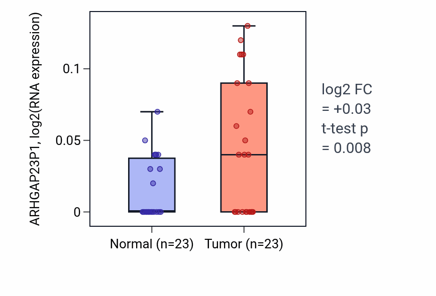 Tumor-vs-normal expression box plot for ARHGAP23P1 in LUSC.
