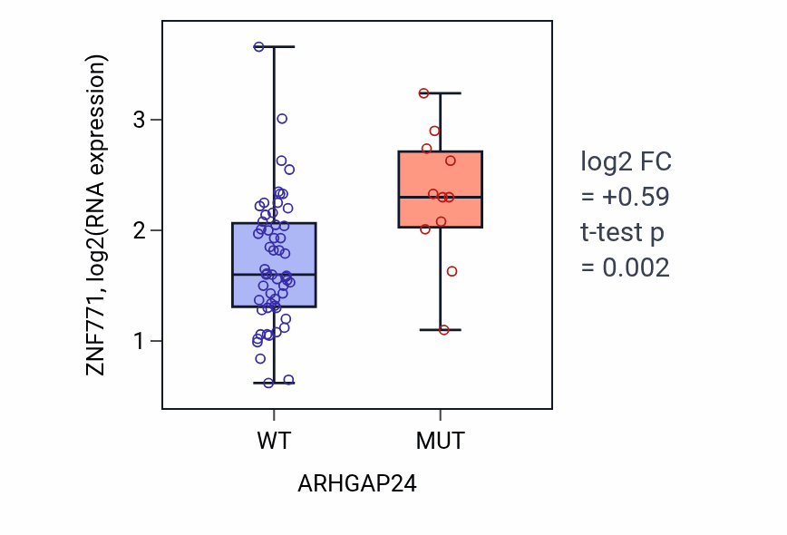 Box plot of ZNF771 in ARHGAP24-low vs ARHGAP24-high samples in LARGE_INTESTINE.