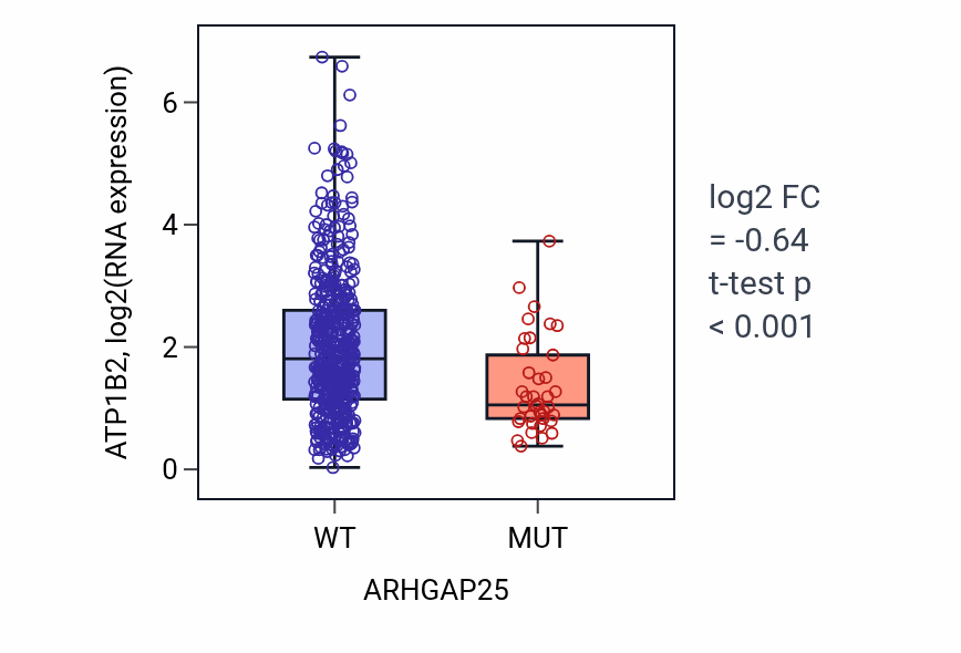 Box plot of ATP1B2 in ARHGAP25-low vs ARHGAP25-high samples in UCEC.
