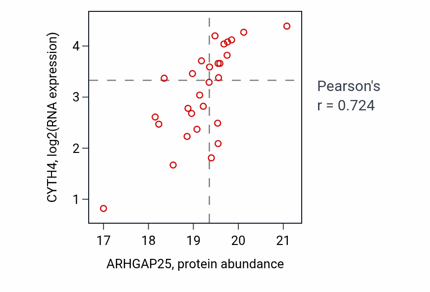 Per-sample scatter of ARHGAP25 vs CYTH4 in OV (Pearson r = 0.72).