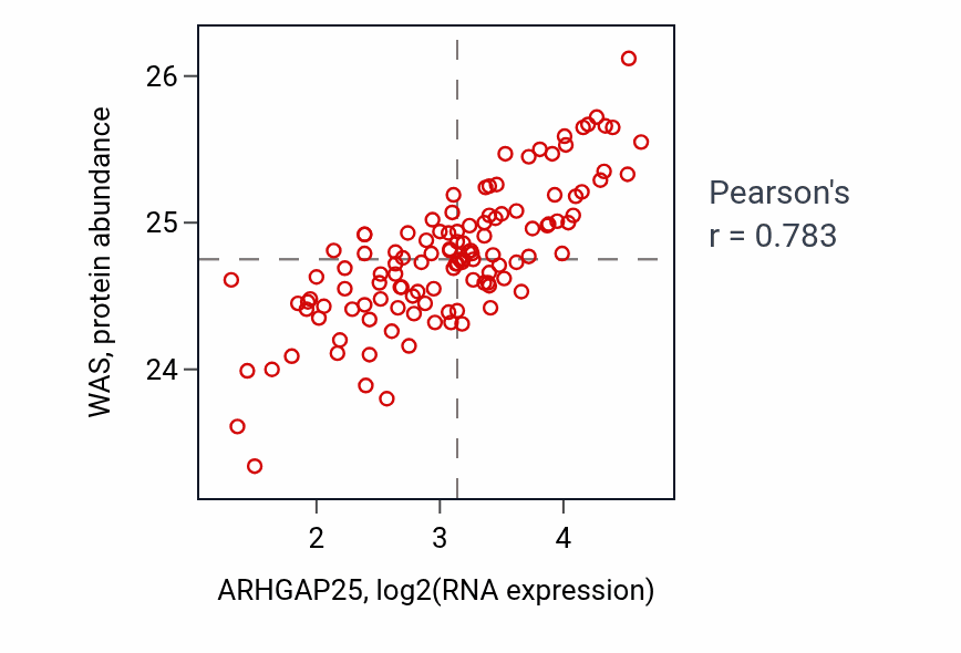 Per-sample scatter of ARHGAP25 vs WAS in BRCA (Pearson r = 0.78).
