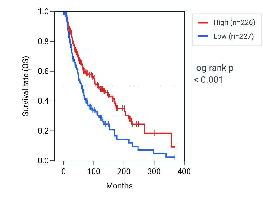 Kaplan&ndash;Meier survival curve for ARHGAP25 RNA expression in SKCM: high vs low expression groups.