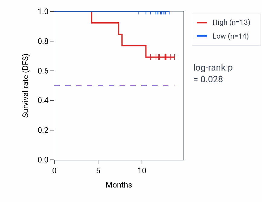Kaplan&ndash;Meier survival curve for ARHGAP25 mass-spec protein-high vs -low samples in COAD.