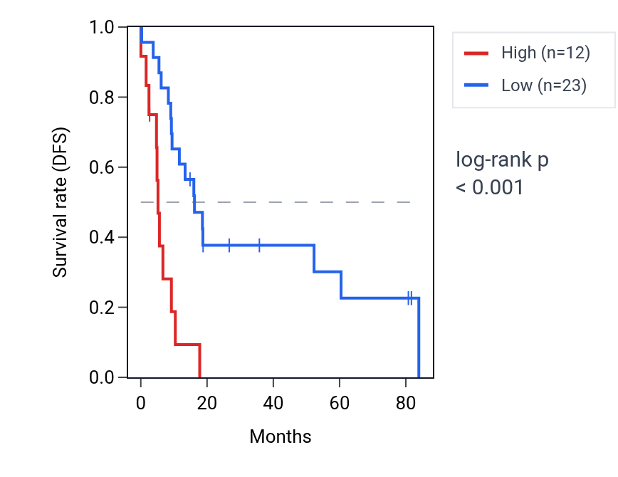 Kaplan&ndash;Meier survival curve for ARHGAP26-AS1 RNA expression in UCS: high vs low expression groups.