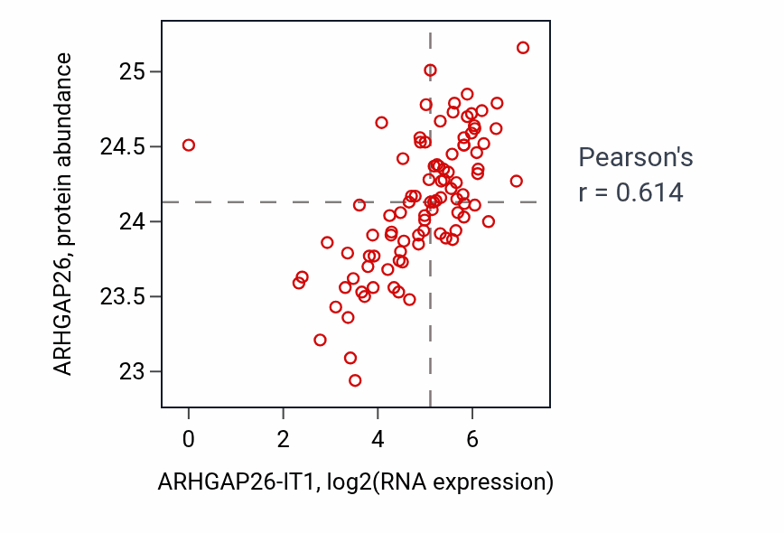 Per-sample scatter of ARHGAP26-IT1 vs ARHGAP26 in UCEC (Pearson r = 0.61).