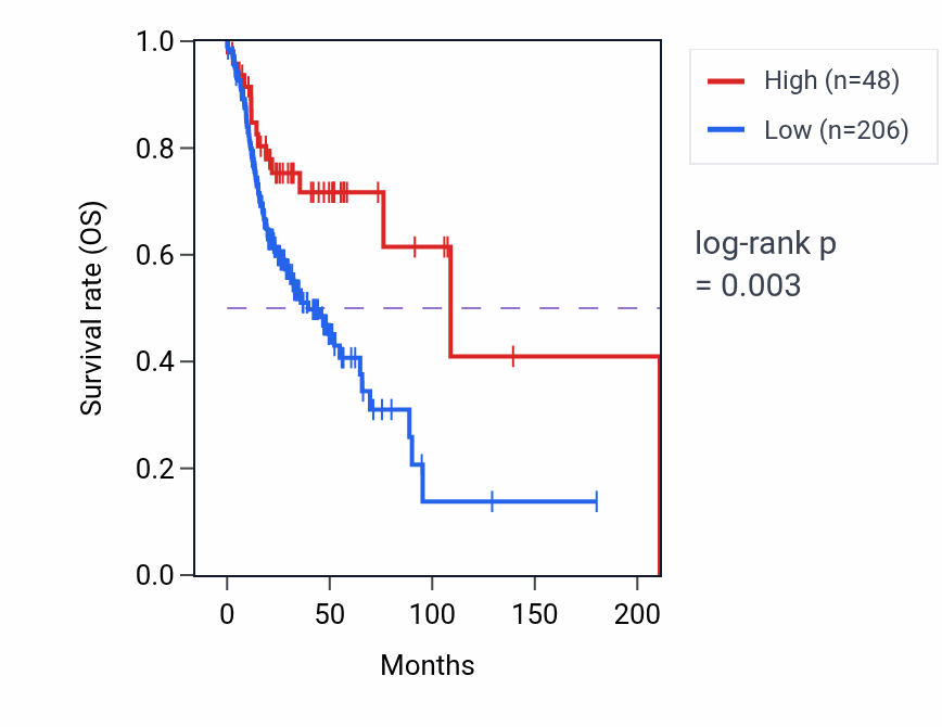 Kaplan&ndash;Meier survival curve for ARHGAP26-IT1 RNA expression in HNSC: high vs low expression groups.