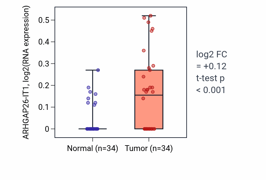 Tumor-vs-normal expression box plot for ARHGAP26-IT1 in KIRC.