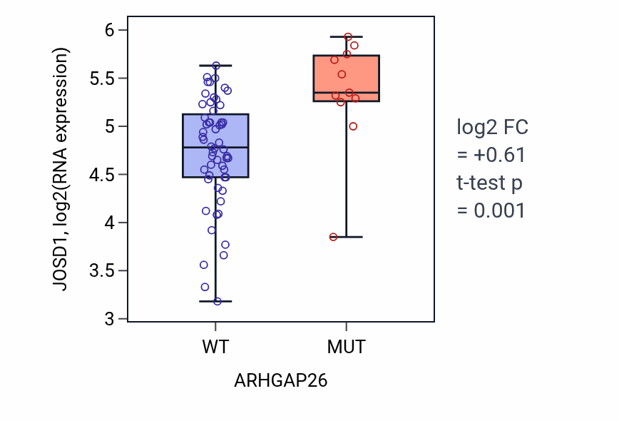 Box plot of JOSD1 in ARHGAP26-low vs ARHGAP26-high samples in LARGE_INTESTINE.