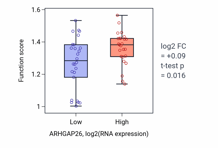 Box plot of Fibroblast migration in ARHGAP26-low vs ARHGAP26-high samples in PANCREAS.