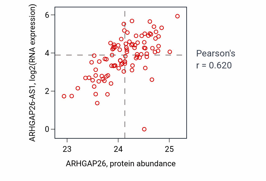 Per-sample scatter of ARHGAP26 vs ARHGAP26-AS1 in UCEC (Pearson r = 0.62).