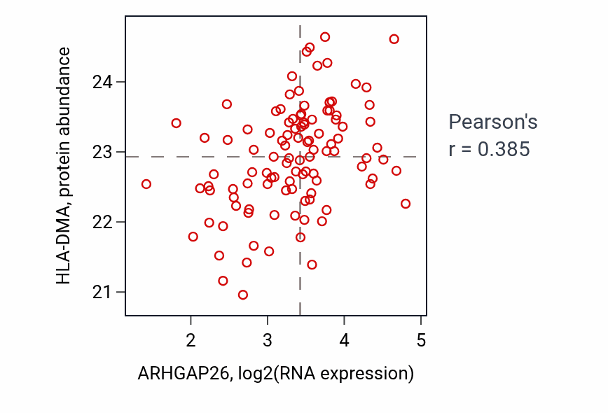 Per-sample scatter of ARHGAP26 vs HLA-DMA in HNSC (Pearson r = 0.39).