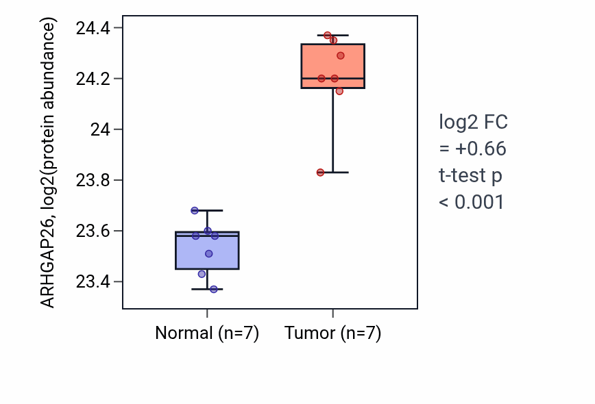 Tumor-vs-normal mass-spec protein box plot for ARHGAP26 in CCRCC.
