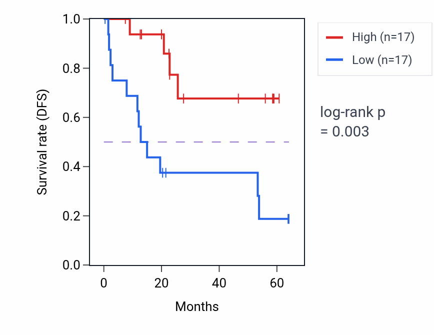 Kaplan&ndash;Meier survival curve for ARHGAP26 mass-spec protein-high vs -low samples in CCRCC.