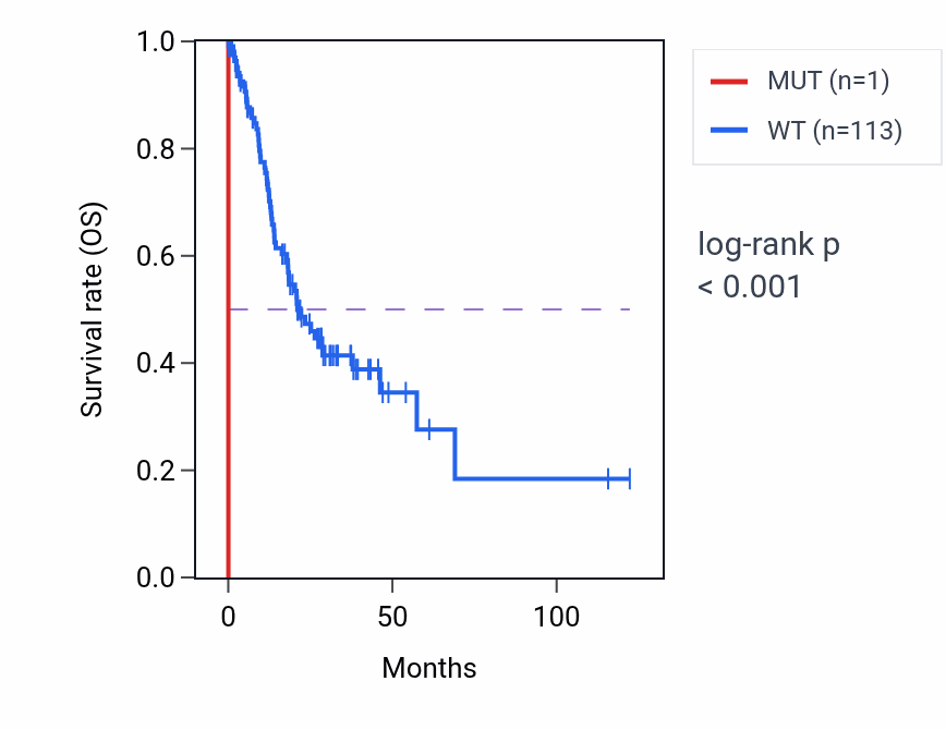 Kaplan&ndash;Meier survival curve for ARHGAP26 mutant vs wild-type samples in STAD.