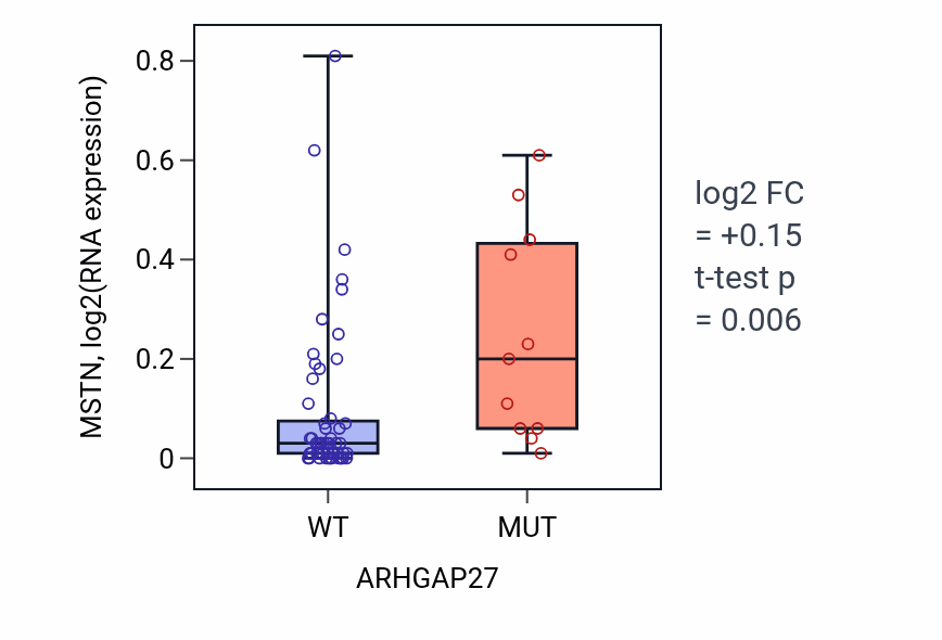 Box plot of MSTN in ARHGAP27-low vs ARHGAP27-high samples in LARGE_INTESTINE.