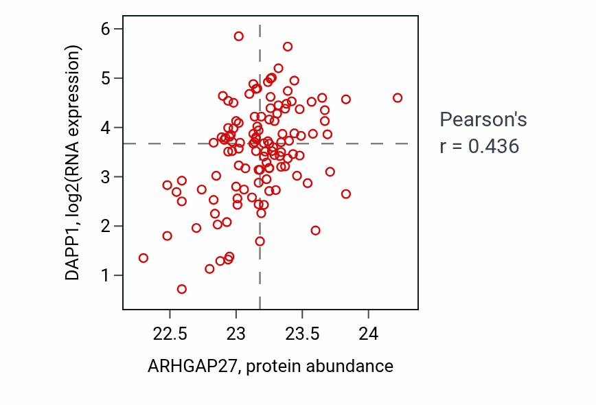 Per-sample scatter of ARHGAP27 vs DAPP1 in BRCA (Pearson r = 0.44).