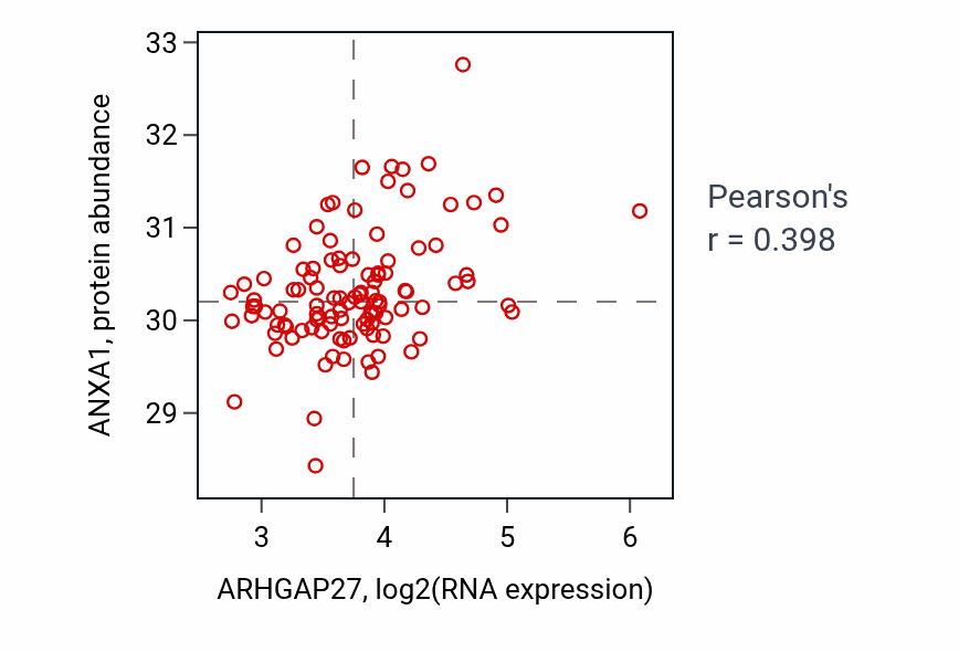 Per-sample scatter of ARHGAP27 vs ANXA1 in LSCC (Pearson r = 0.40).