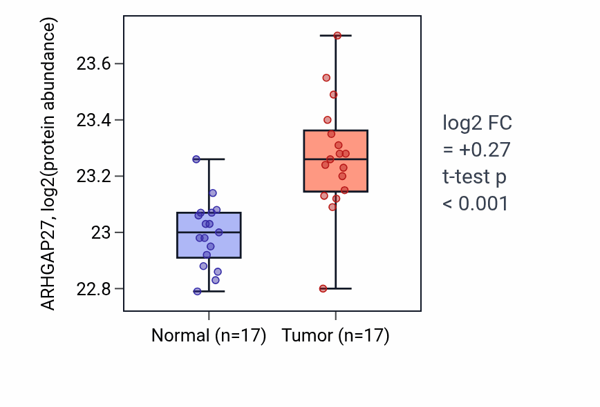 Tumor-vs-normal mass-spec protein box plot for ARHGAP27 in CCRCC.