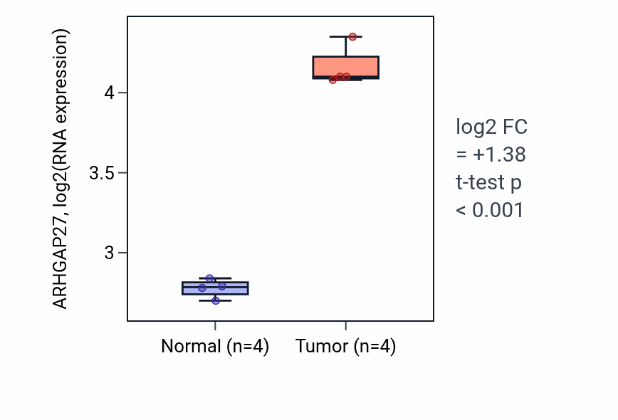 Tumor-vs-normal expression box plot for ARHGAP27 RNA in KIRP.