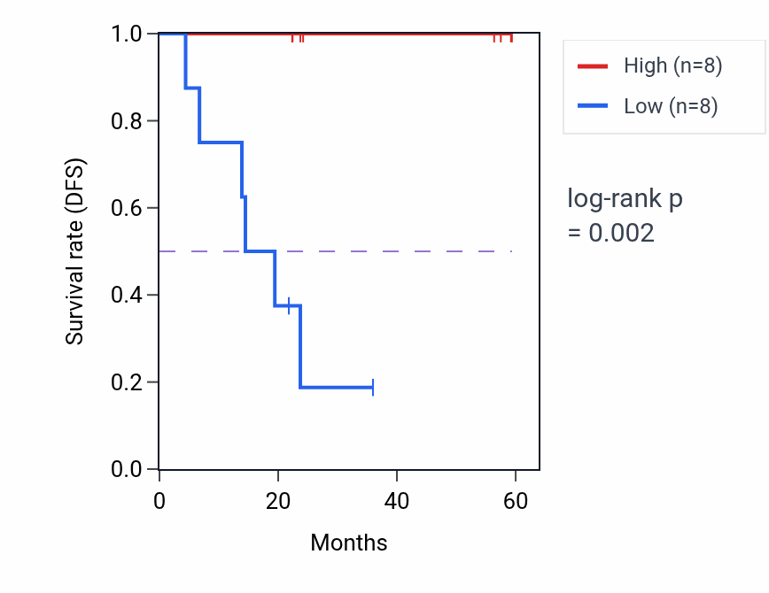 Kaplan&ndash;Meier survival curve for ARHGAP27 mass-spec protein-high vs -low samples in UCEC.