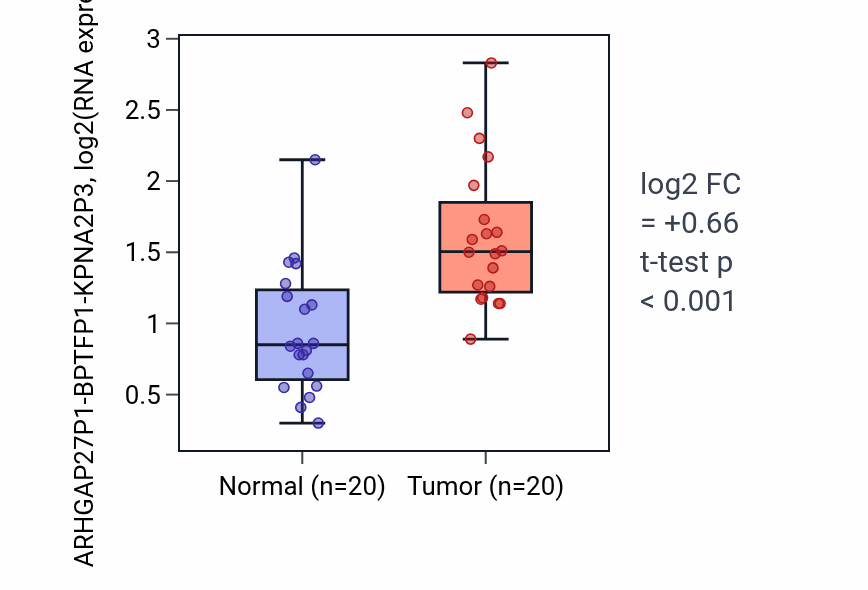 Tumor-vs-normal expression box plot for ARHGAP27P1-BPTFP1-KPNA2P3 in KIRC.