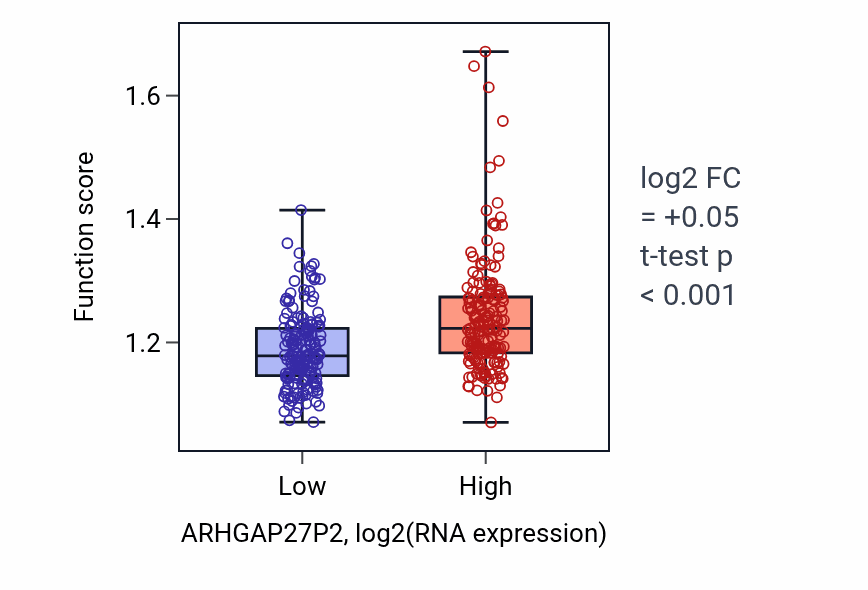 Box plot of Response to amino acid starvation in ARHGAP27P2-low vs ARHGAP27P2-high samples in STAD.