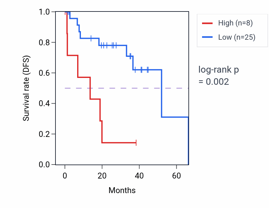 Kaplan&ndash;Meier survival curve for ARHGAP27P2 RNA expression in UVM: high vs low expression groups.