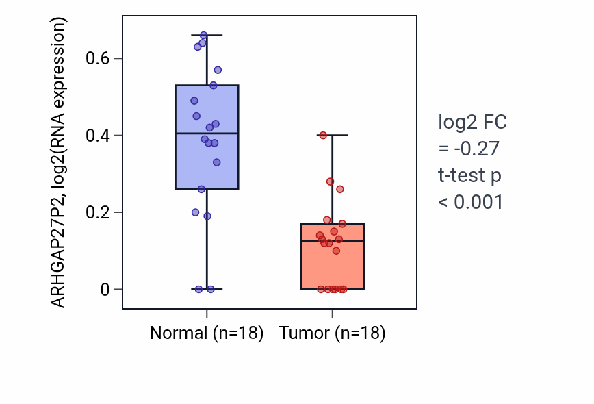 Tumor-vs-normal expression box plot for ARHGAP27P2 RNA in BLCA.