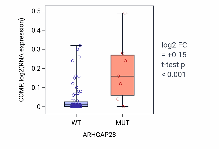 Box plot of COMP in ARHGAP28-low vs ARHGAP28-high samples in BLOOD_Lymphoma.